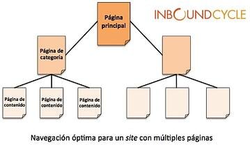 Aprende a optimizar la estructura de una web