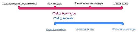 ciclo de compra y ciclo de venta