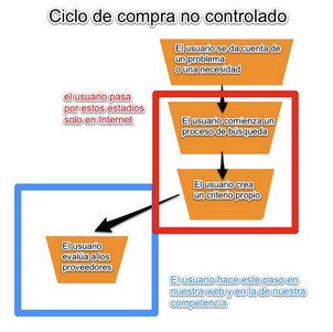ciclo de compra no controlado