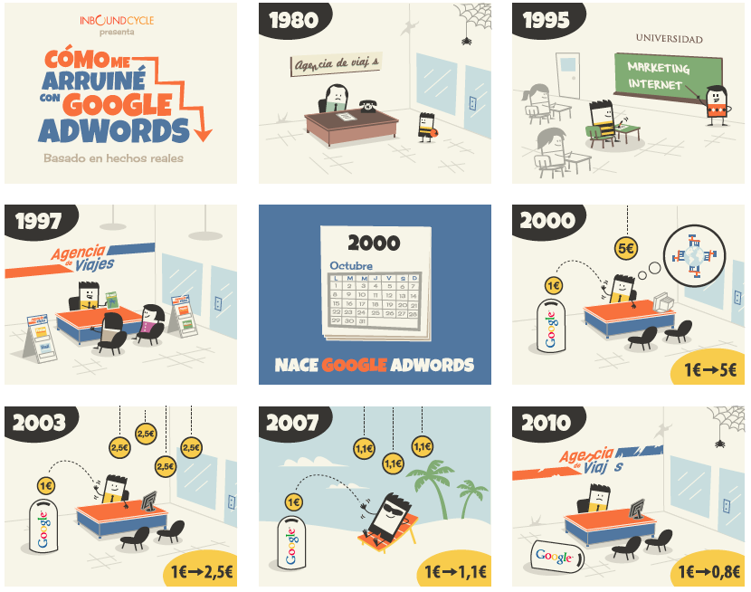 como-me-arruine-con-google-adwords-sem