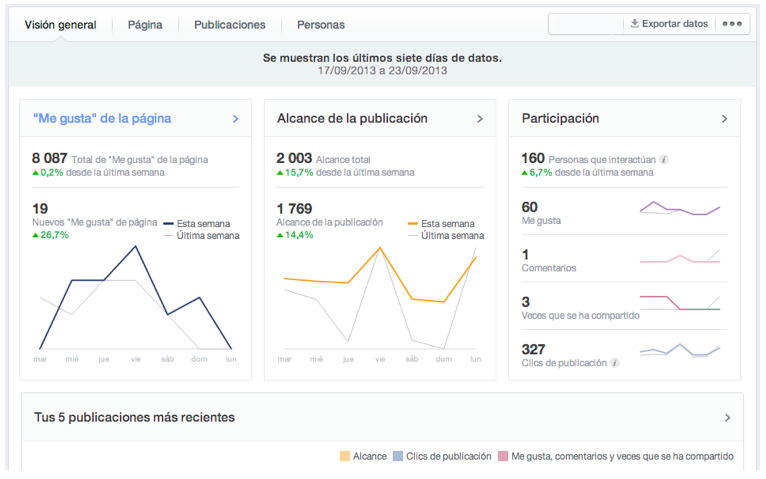 El recorrido imprescindible por las estadísticas de Facebook