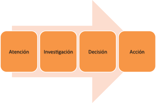 Smart Content: la adaptación del contenido al ciclo de compra