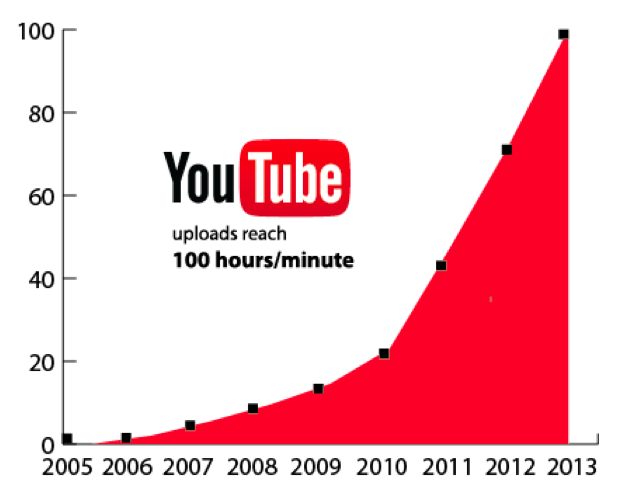 Videomarketing y Youtube, una tendencia en alza