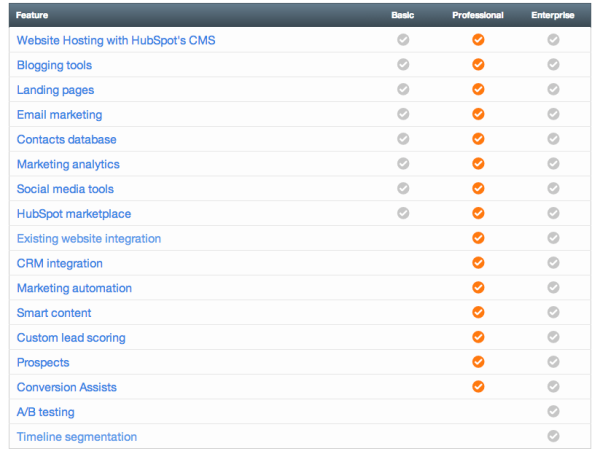Diferencias entre las licencias Basic, Professional y Enterprise de Hubspot
