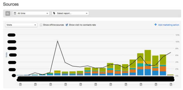 El reporting y la analítica en Hubspot