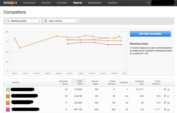 El Competitor Tool de Hubspot