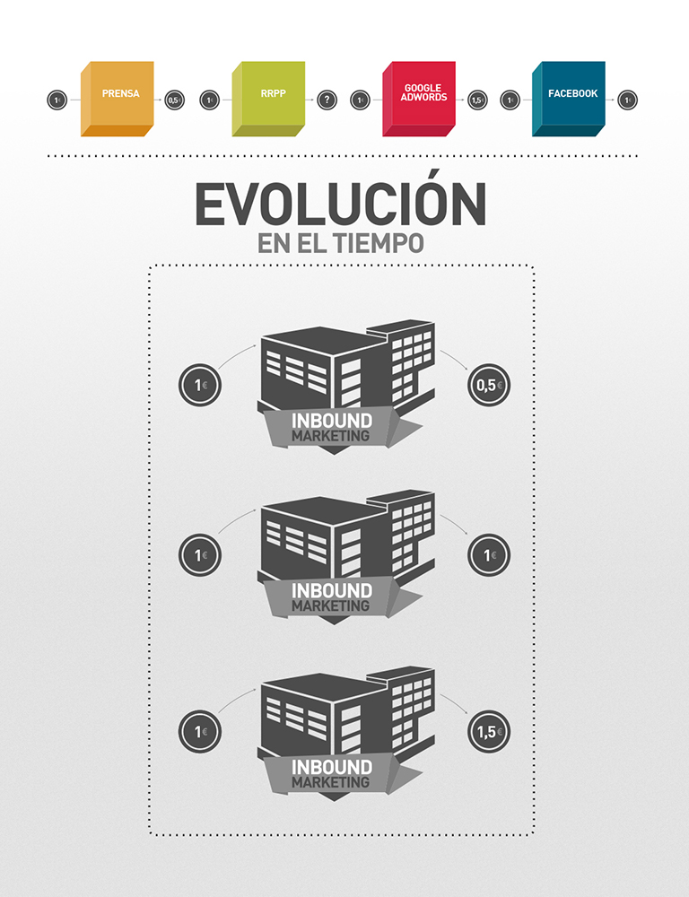 Las razones para crear tu propio canal de captación