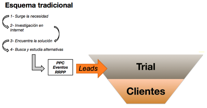 marketing b2b