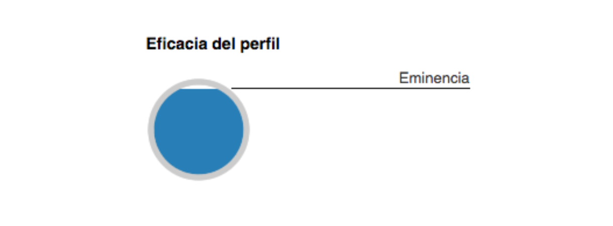 Eficacia del perfil de Linkedin