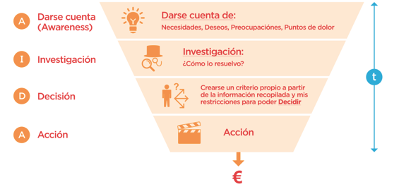 embudo proceso de compra