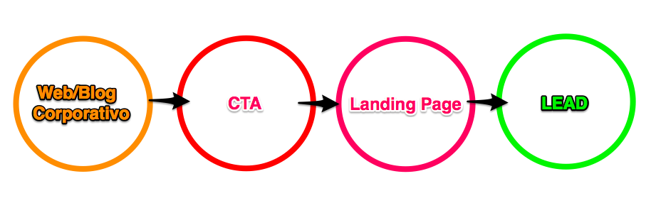 inbound marketing lead generation