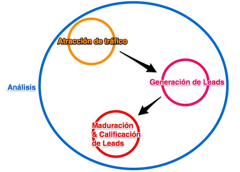 Las cuatro fases del inbound marketing en detalle, paso a paso