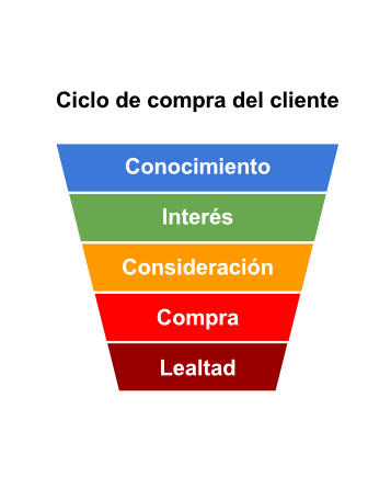 Trabajar con “leads”: estrategias para convencer a tus clientes potenciales