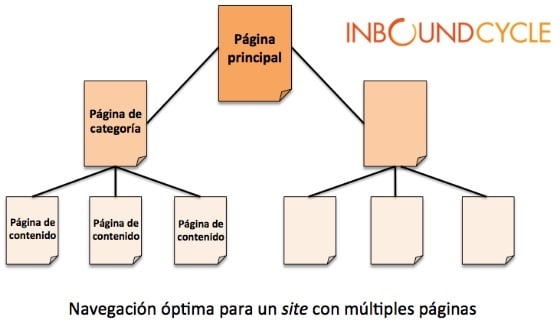 navegacion optima para un site con multiples paginas