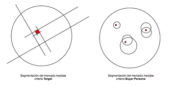 Target versus buyer persona