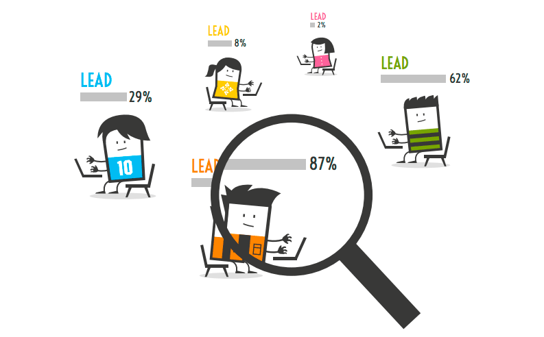 inbound marketing ejemplos lead scoring
