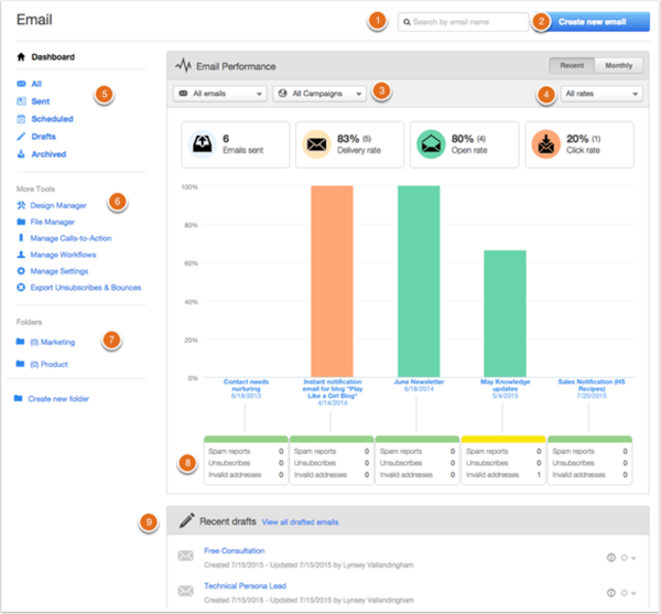 hubpost inbound marketing email