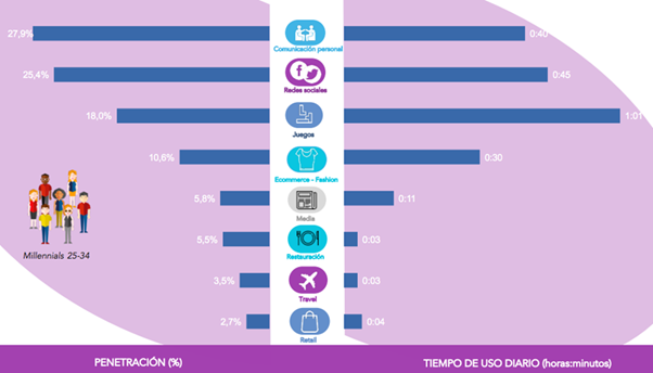 Millennials y chatbots