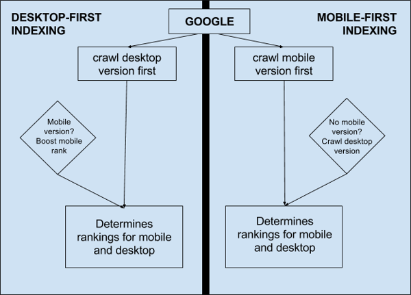 Mobile First Index Imagen