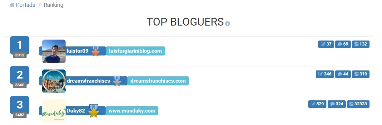 ranking agregadores de contenido