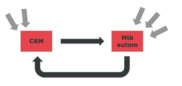 captacion-leads-CRM-herramientas-automatizacion-marketing