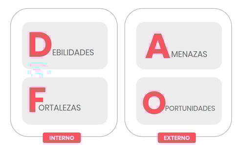 dafo objetivos plan de marketing