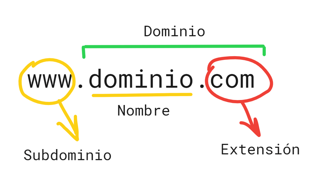ᐅ Mejores dominios web y hostings dónde alojar tu página web