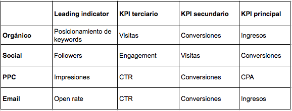 ejemplos-kpis-marketing-canales