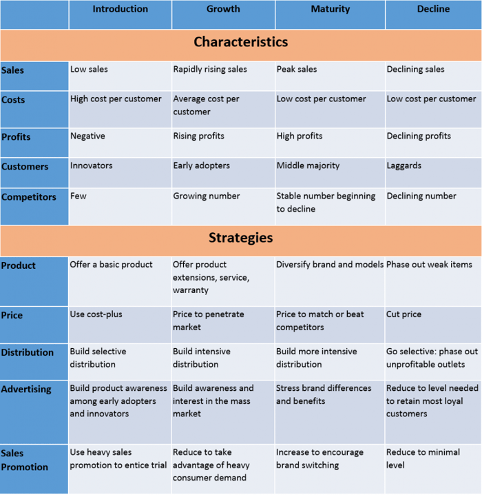 estrategias-marketing-ciclo-vida-producto