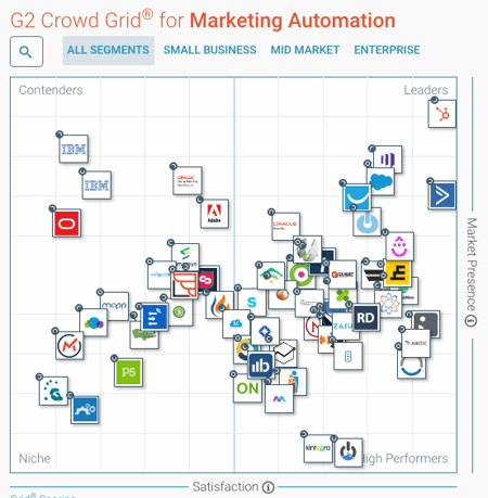G2 Crowd Grid Marketing Automation