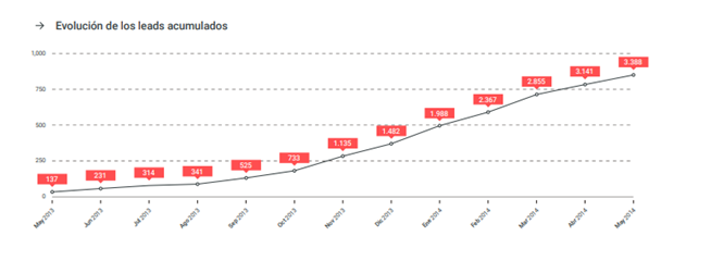 evolucion de los leads acumulados de captio
