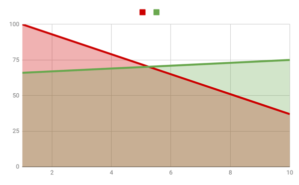 grafico organico y PPC
