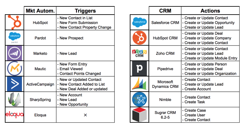 herramientas-automatizacion-CRM-triggers-zapier