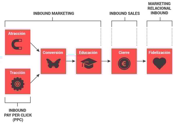 proyectos de inbound marketing fases