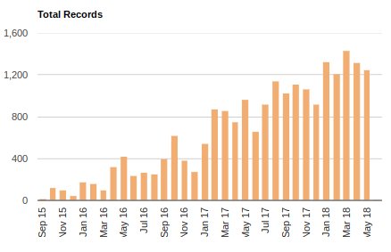 proyectos de inbound marketing records