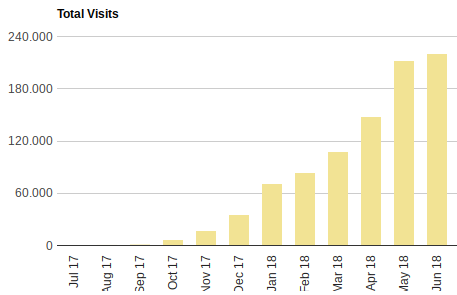proyectos de inbound marketing visitas