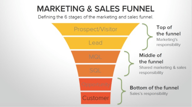 marketing funnel marketing funnel
