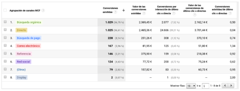 conversiones asistidas google analytics