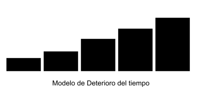modelo atribucion deterioro del tiempo