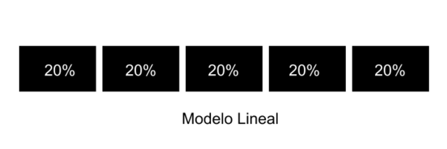 modelo atribucion lineal