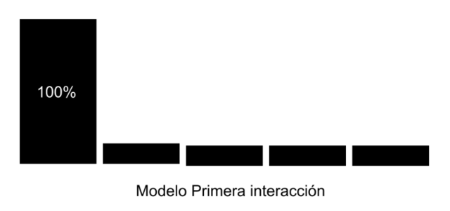 modelo atribucion primera interaccion