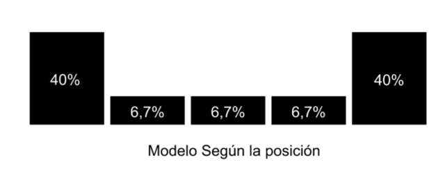 modelo atribucion segun la posicion