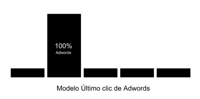 modelo ultimo clic de adwords