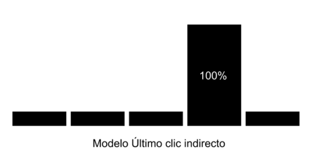 modelo-ultimo-clic-indirecto.png