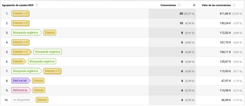rutas conversiones principales google analytics