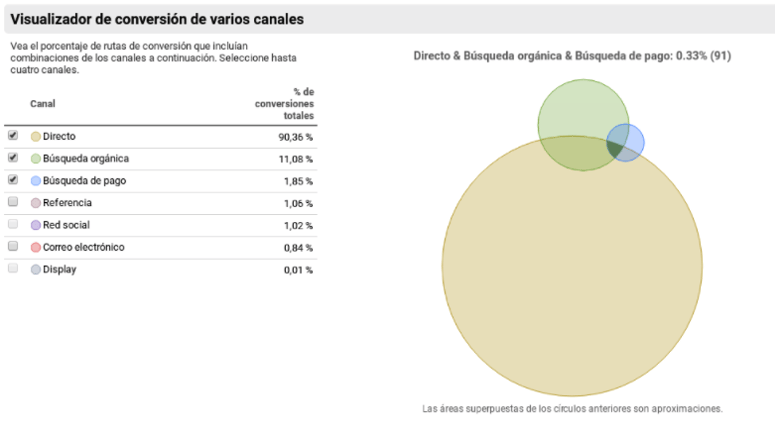 visualizador conversion canales google analytics