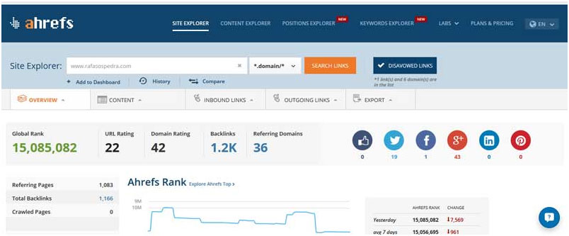 ahrefs para benchmarking