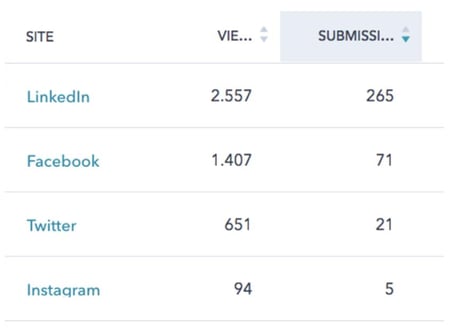 resultados atraer talento redes sociales