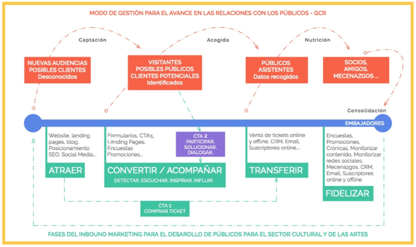 buyer journeys usuario sector cultural