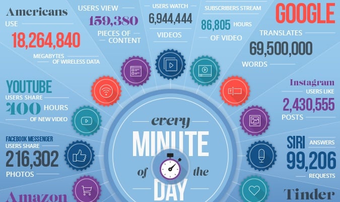 infografia con datos sobre consumo de internet